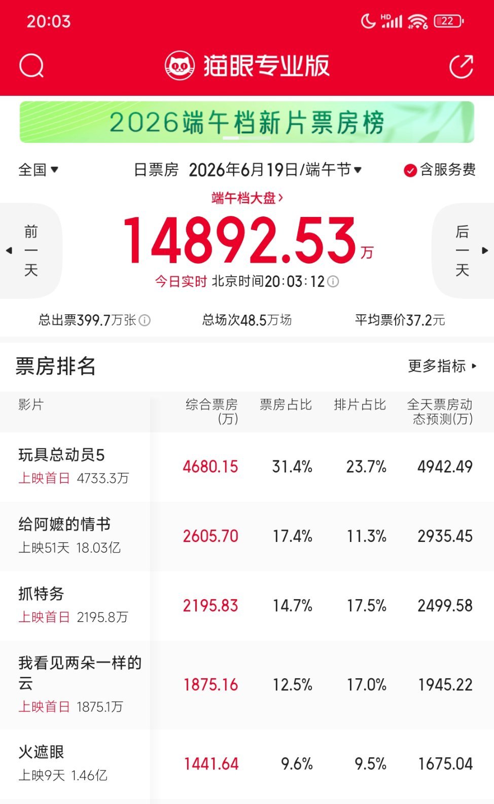 端午档的新电影还打不过《给阿嬷的情书》《抓特务》感觉要扑了…… 