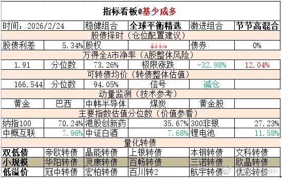 ETF大赛 基金超话 2026年2月24日主要指数估值表估值中概互联纳斯达克ET