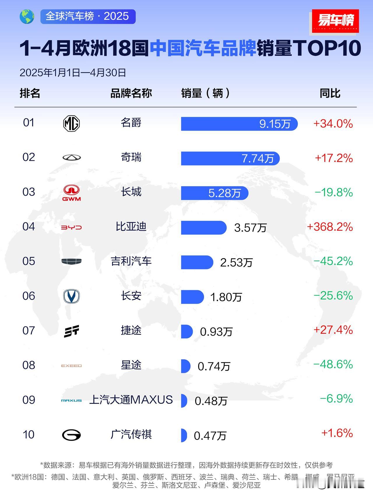 名爵在海外还是很强的，力压奇瑞长城比亚迪。