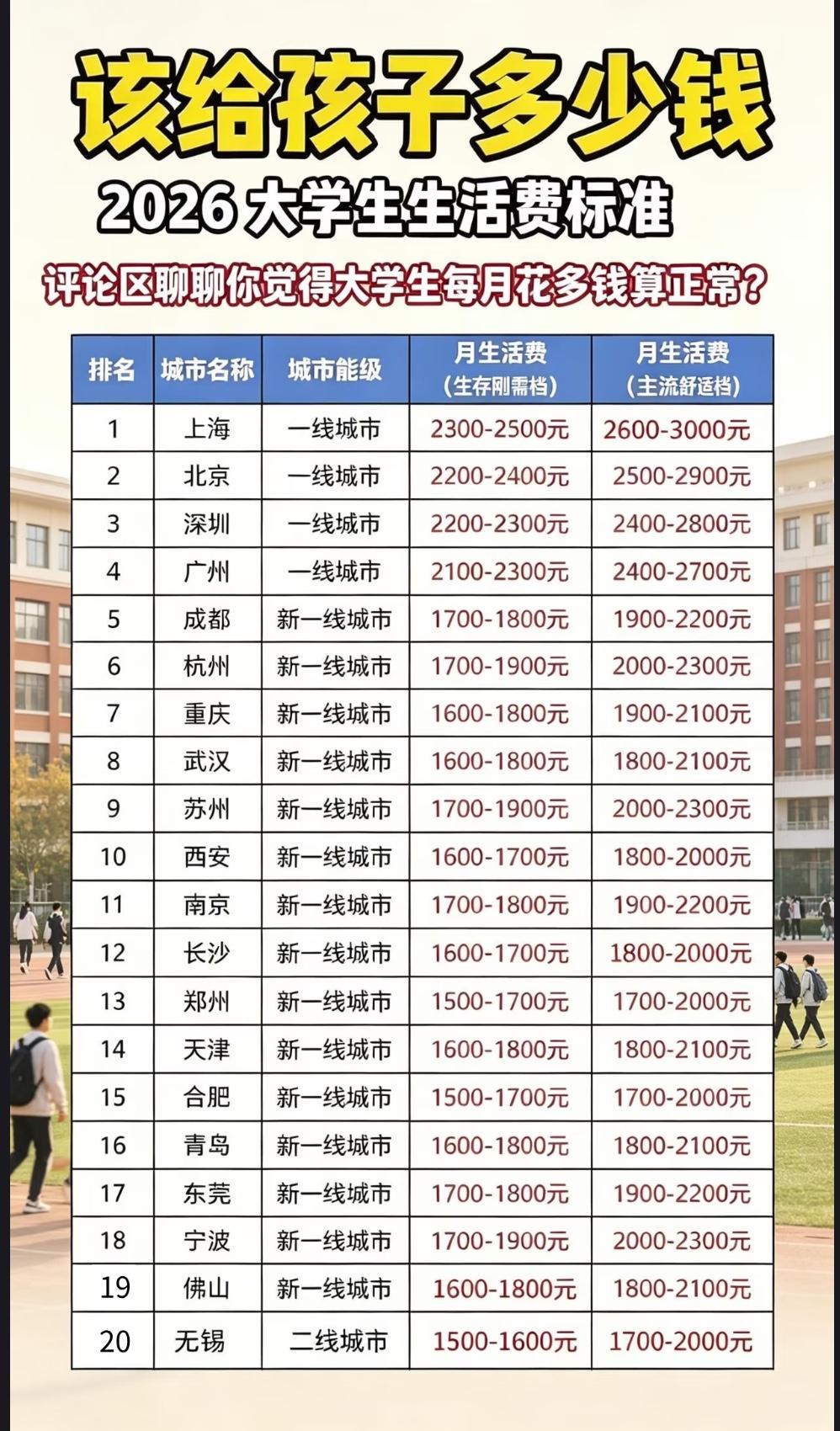 目前大部分大学生的生活费都是父母固定发放的，就武汉来讲一个月大概是1500-30