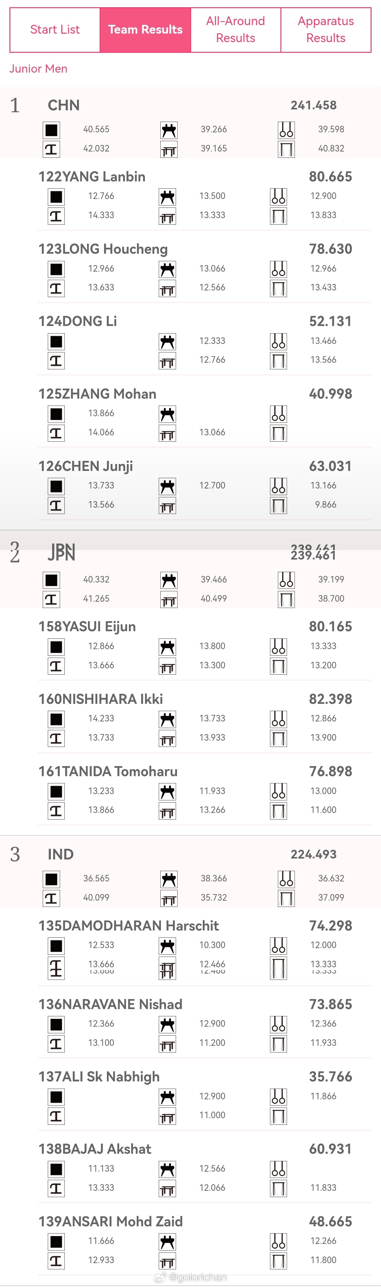 男子亚青赛暨团体/全能决赛结束恭喜青瓜们获得男团冠军🥇🥇🥇🥇🥇杨兰斌获