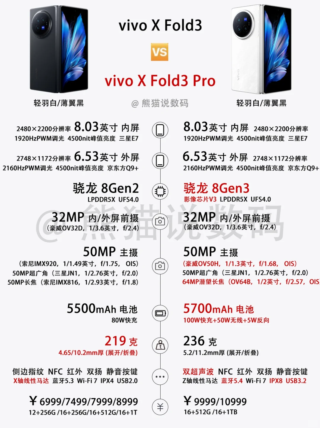 轻薄极简丨vivo X Fold3系列参数一览✅