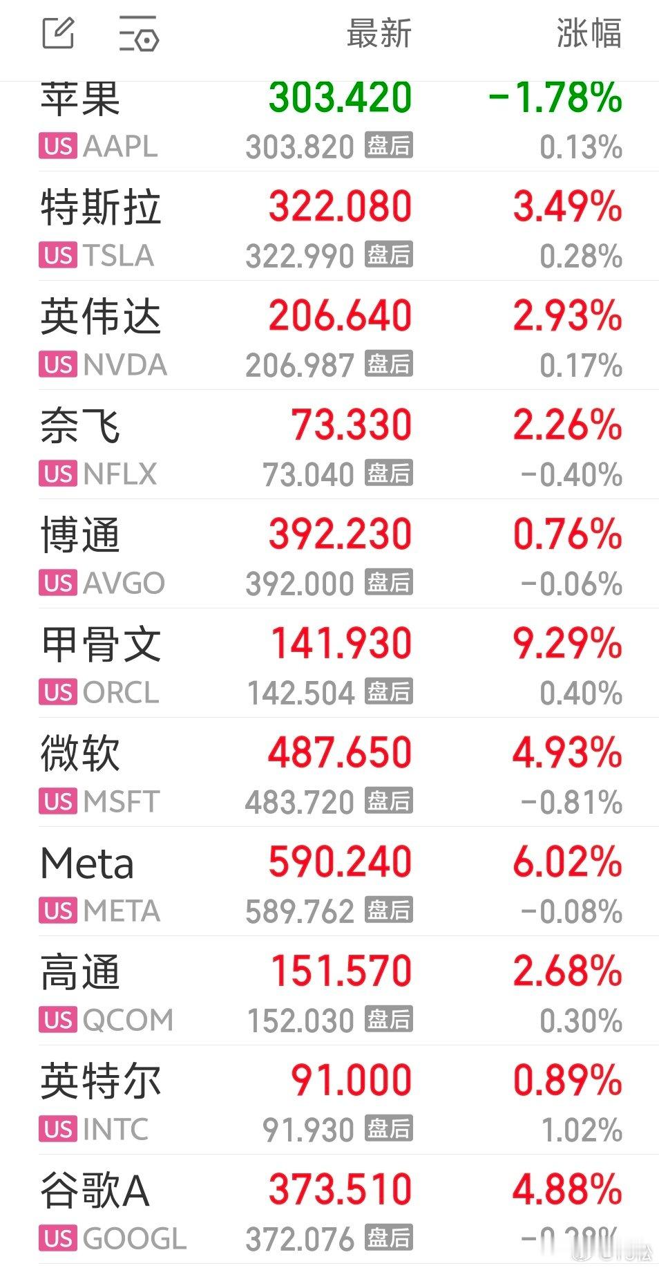 2026 年 8 月 4 日，周二。08:07昨夜美股涨势如虹。特别是美股科技七