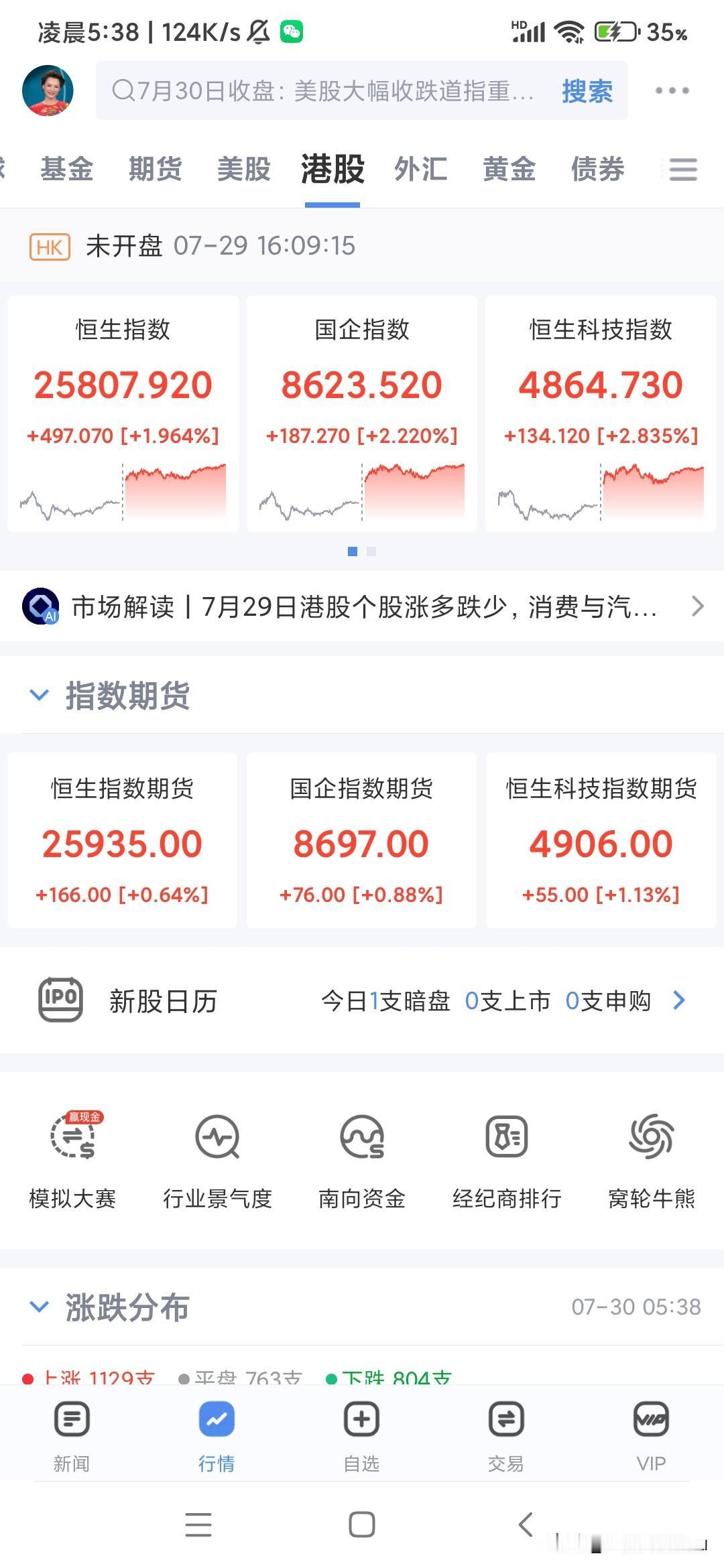 全球股市看香港，不管晚上期货咋样，白天就一个字：涨；不管前面咋样，收盘都是两个字