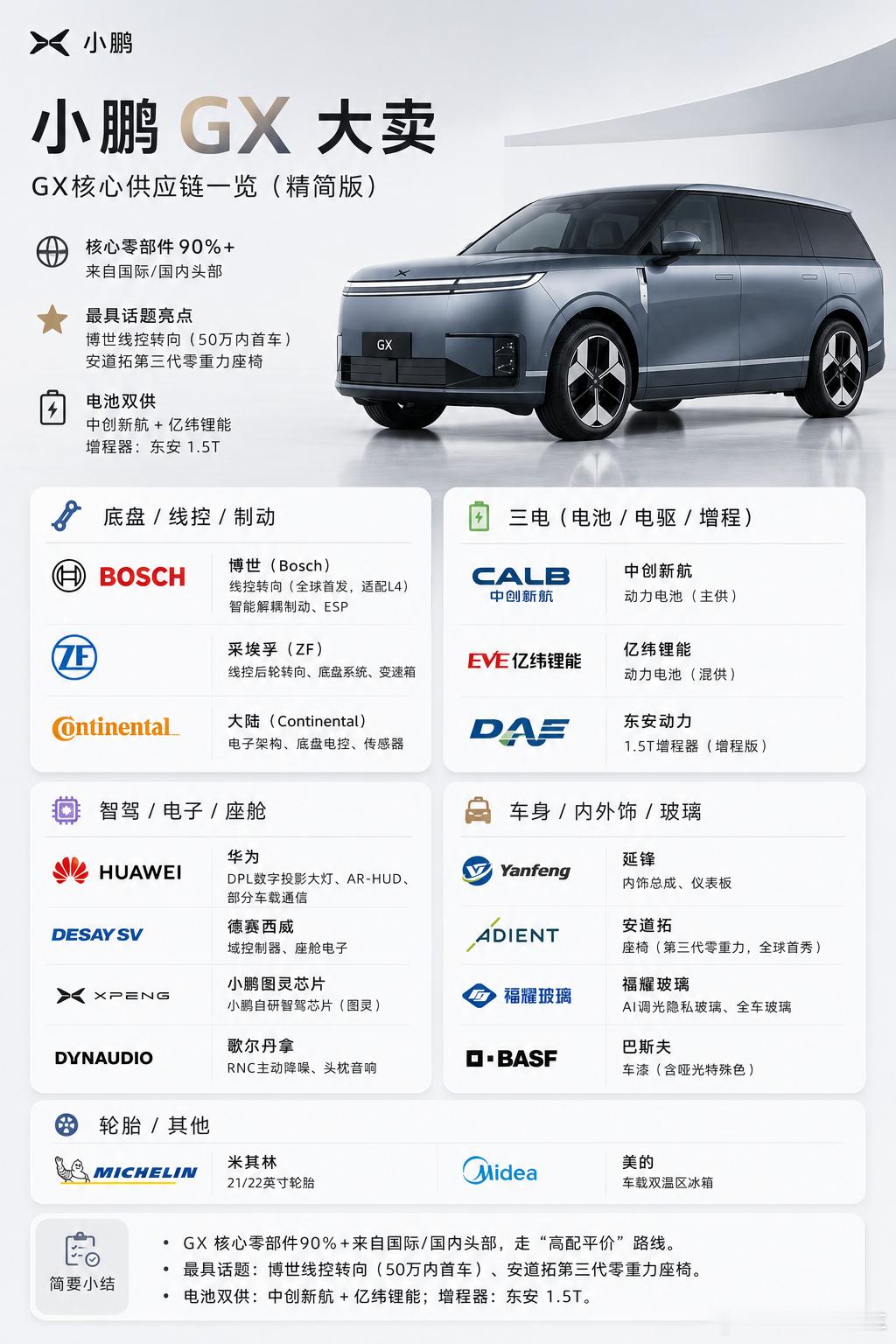 看到一张小鹏 GX 供应商的图，老牌供应商还是那几家啊。 