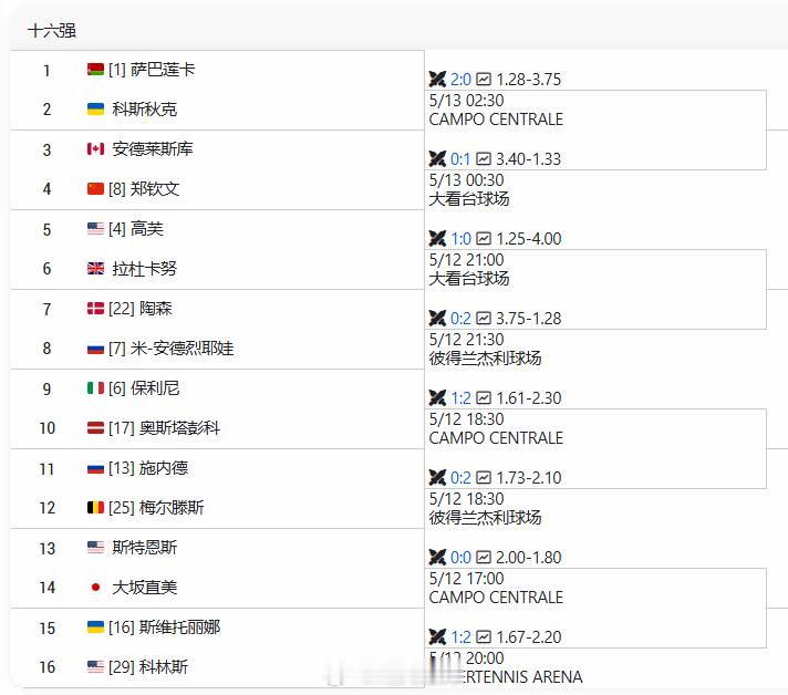 罗马WTA1000赛十六强对阵萨巴伦卡🇧🇾 vs 科斯秋克🇺🇦安德莱斯库
