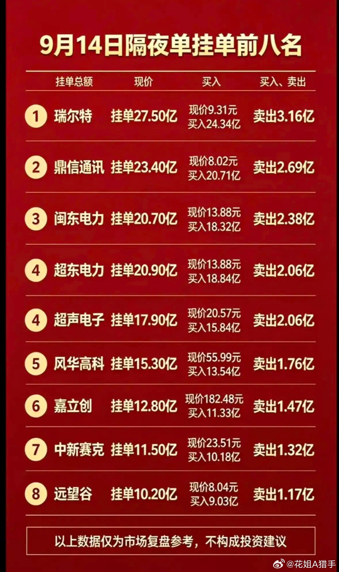 9.14隔夜挂单TOP8：开盘前资金委托榜单，多空博弈提前看懂！周一盘前，隔夜委