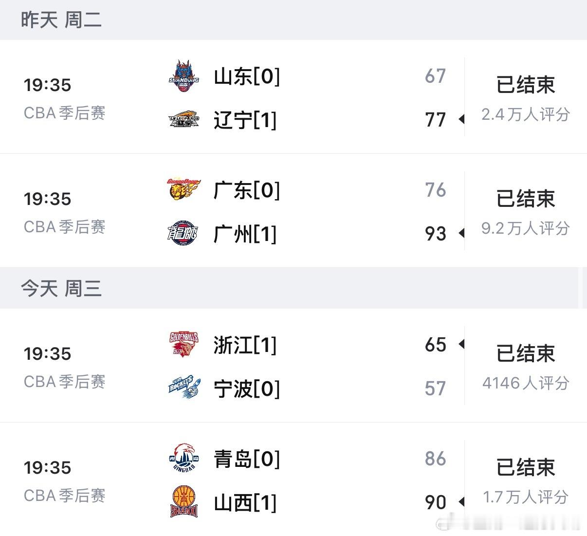 CBA联赛 还是浙江的主场哨最好使。浙江稠州成为唯一一个没有被下克上的。毕竟裁判