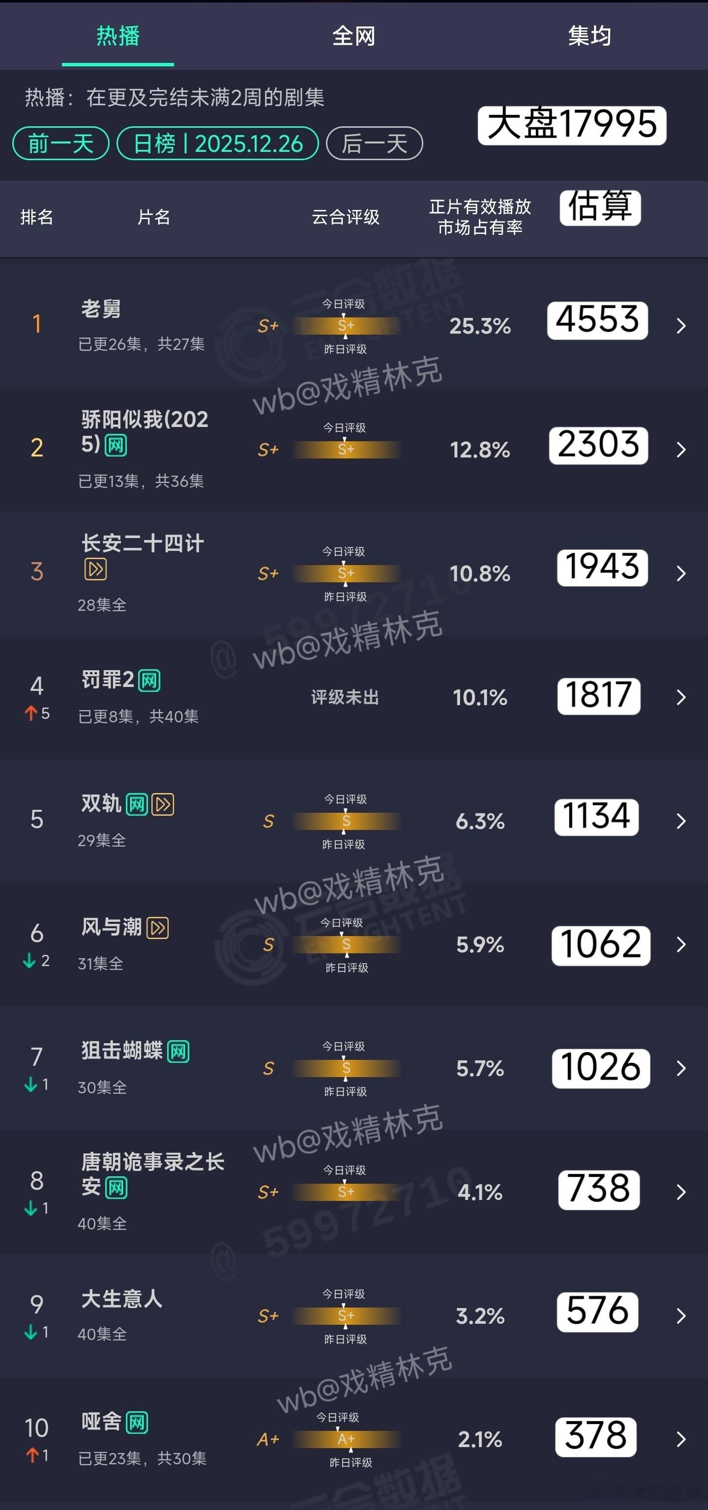 12.26云合估算：骄阳似我2303万罚罪2次日1817万，仍需努力