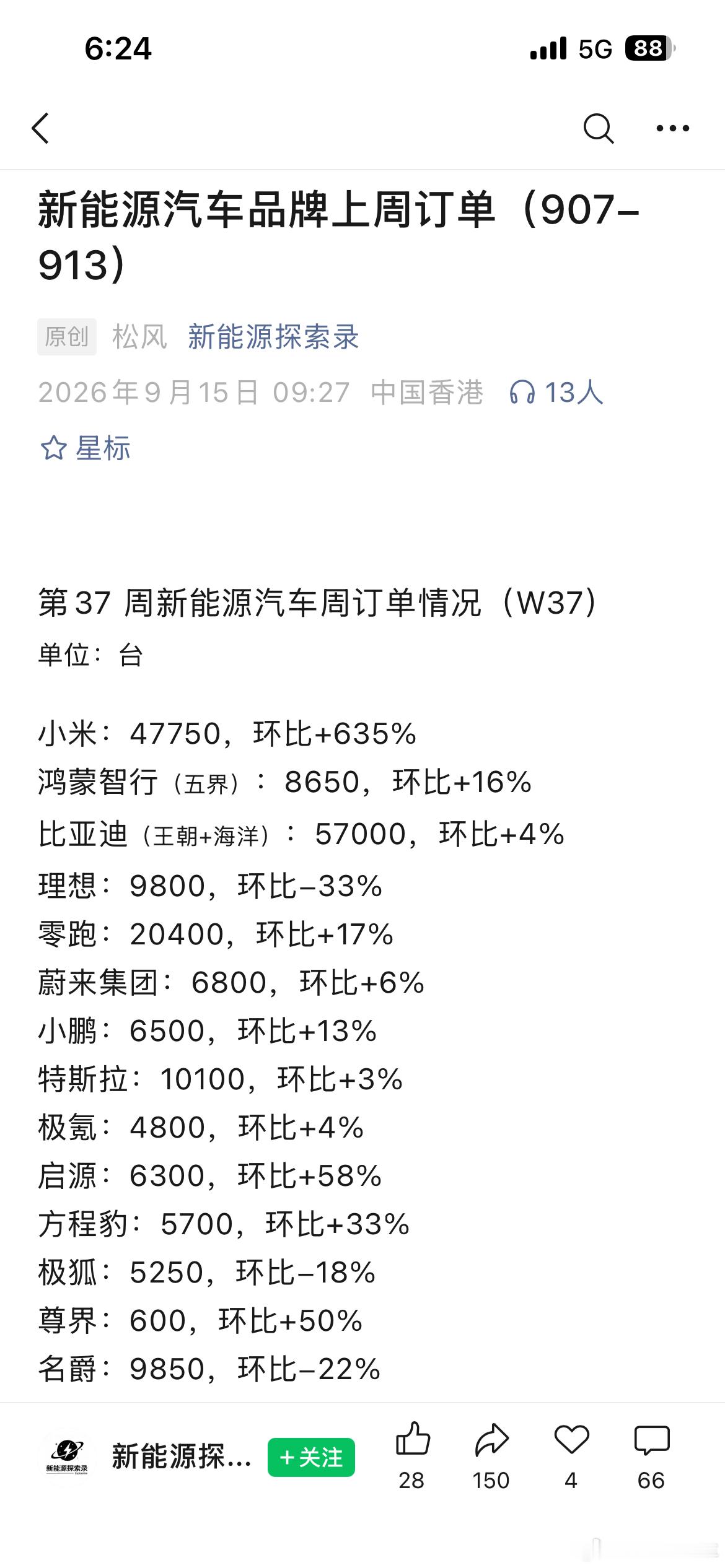 小米汽车单周47750台，热度很高，但没有网上那么火热 ​​​