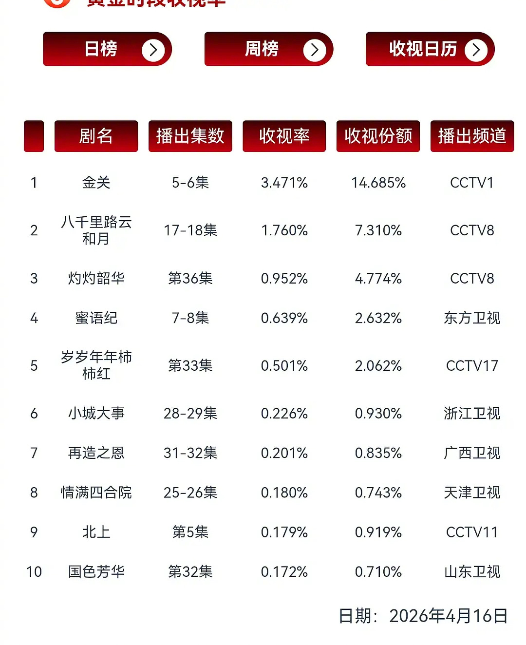 爱情有烟火蜜语纪同一个作者难怪看预告的时候觉得这味儿有点熟悉，居然是同一个作者，