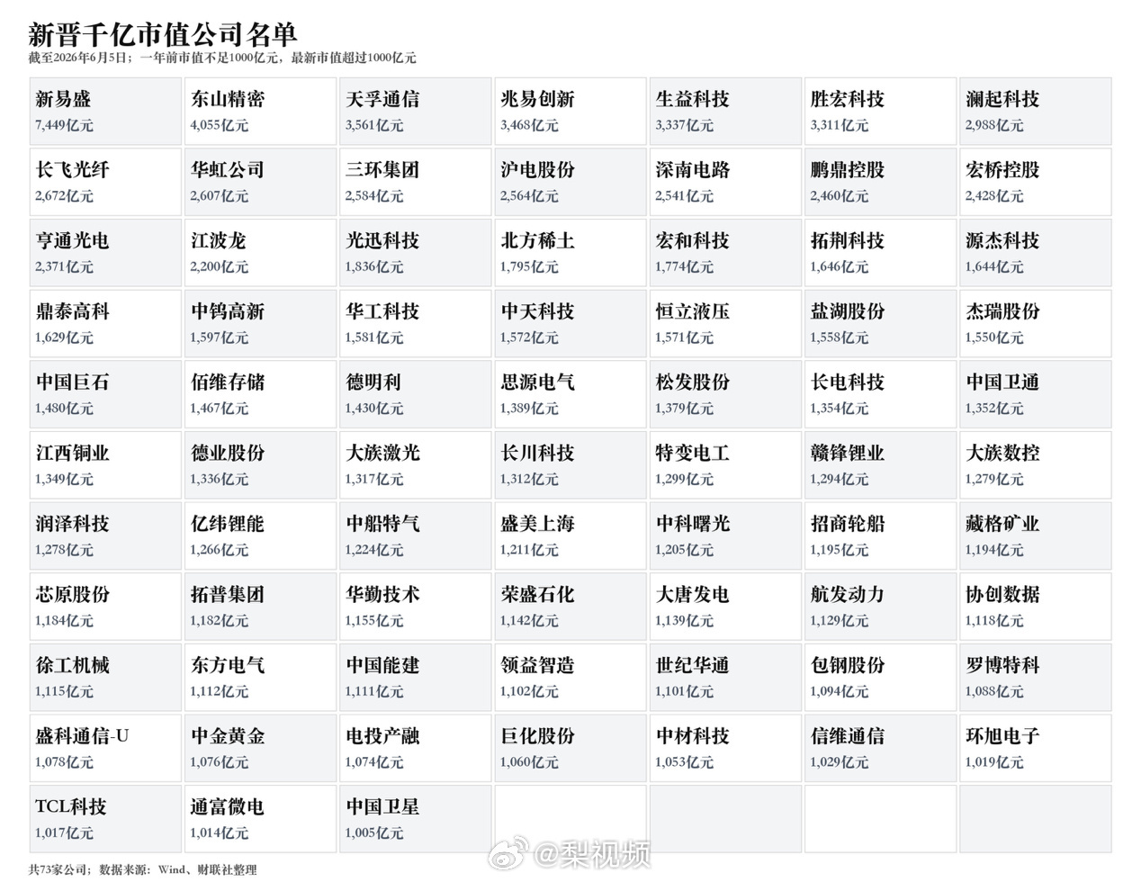 【A股新晋千亿市值公司名单】A股千亿市值公司跃升至201家 A股千亿市值公司阵营