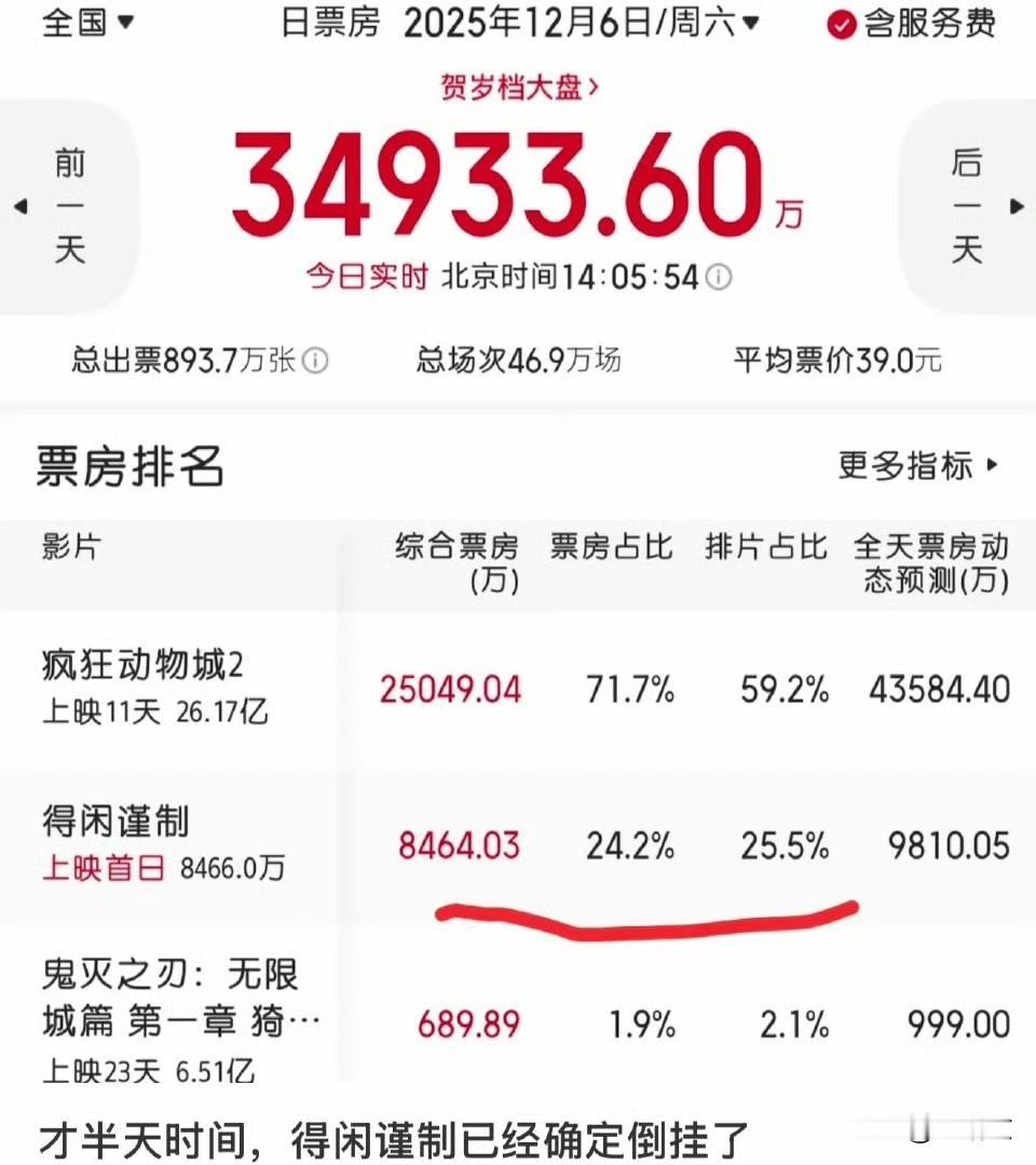 1.4亿预售却首日票房倒挂！《得闲谨制》这波反转要炸？
 
肖战主演的《得闲谨制