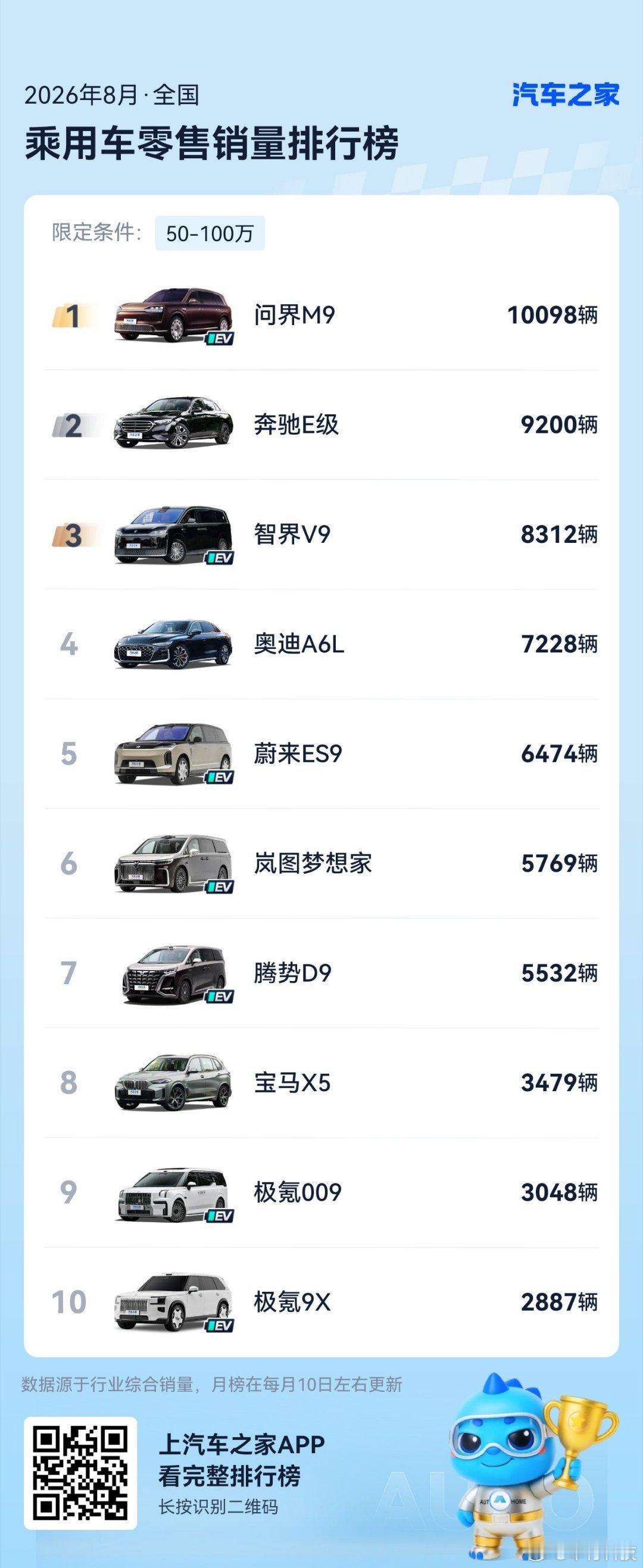 曝问界M9交付连续破万 近日，8月全国乘用车零售销量排行榜正式公布，问界M9以1