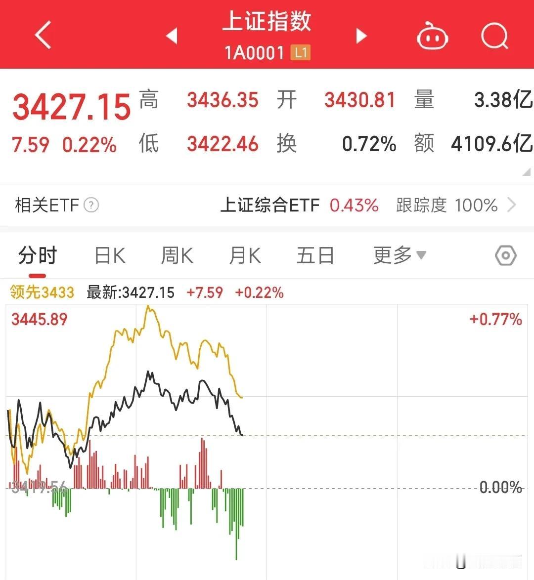 大盘都突破3400点了，怎么还是不温不火？
大家有没有发现，大盘突破3400点了