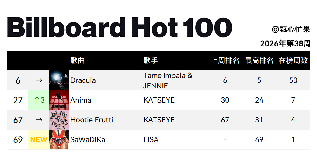 Billboard Hot 100 (2026年第38周)德古拉保持第6，在榜突