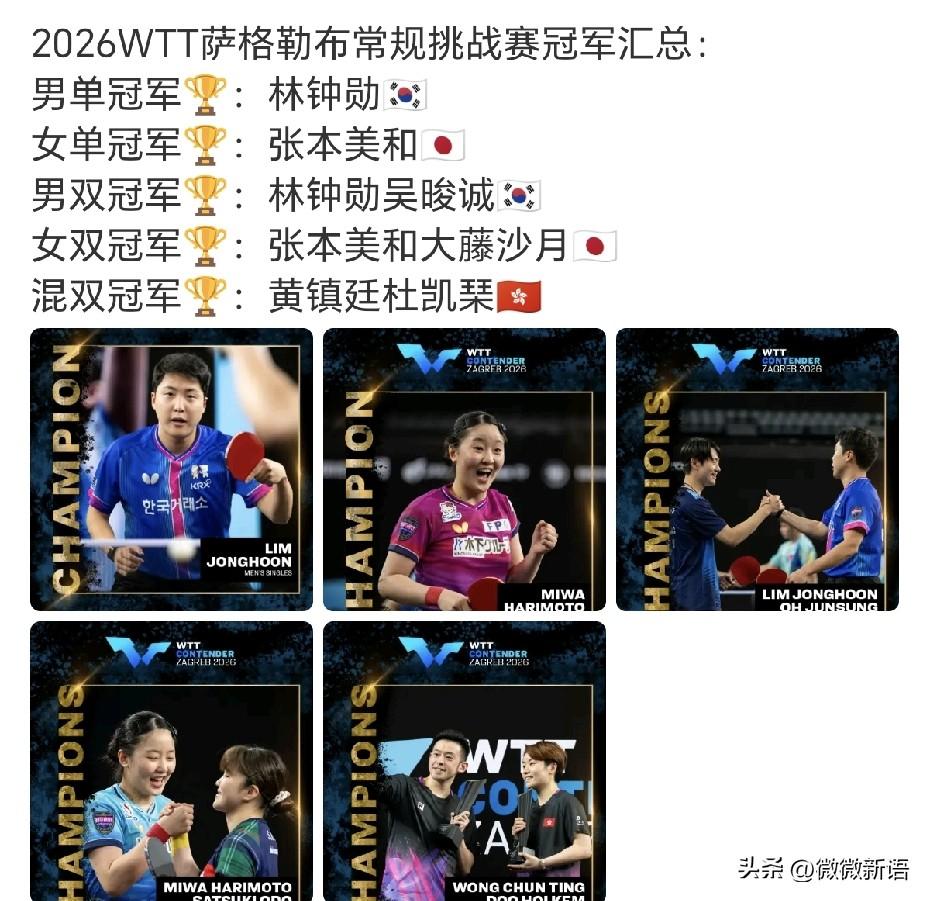 林仲勋获得WTT赛事单打首冠 ，这么多年也是终于开张了。林仲勋和吴晙诚还拿了男双