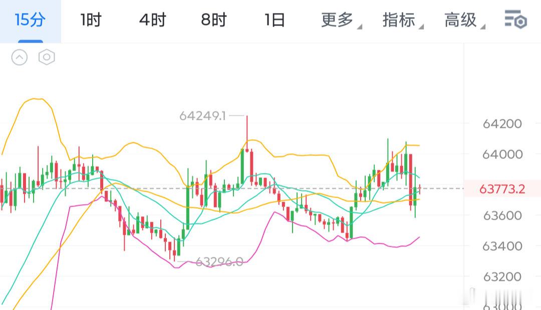 纳斯达克今天又是高开高走，规律很明显欧盘之后纳斯达克期货指数就开始慢涨，然后比特