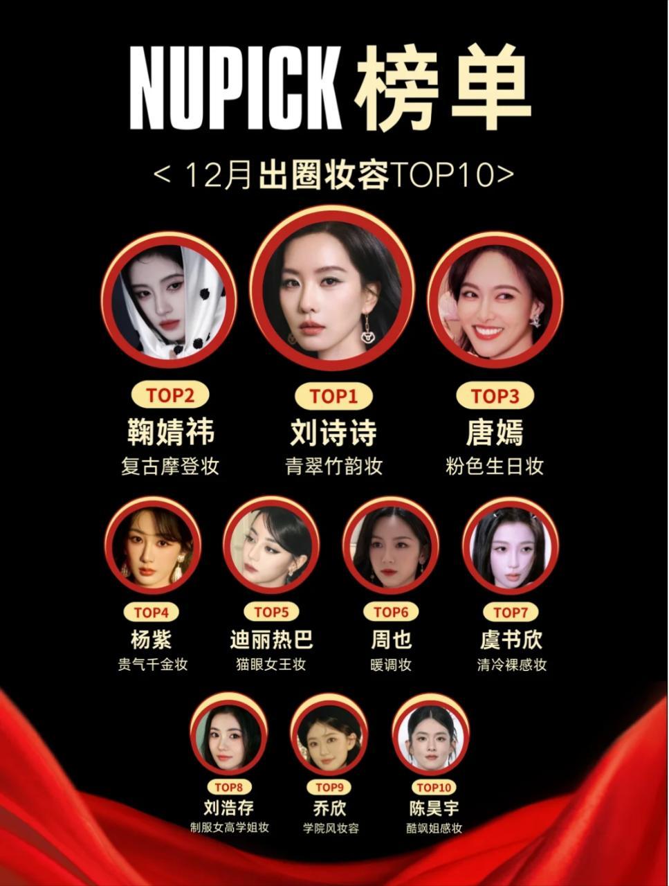 刘诗诗出场即出圈十二月妆容出圈TOP1，妆容影响力稳居榜首 