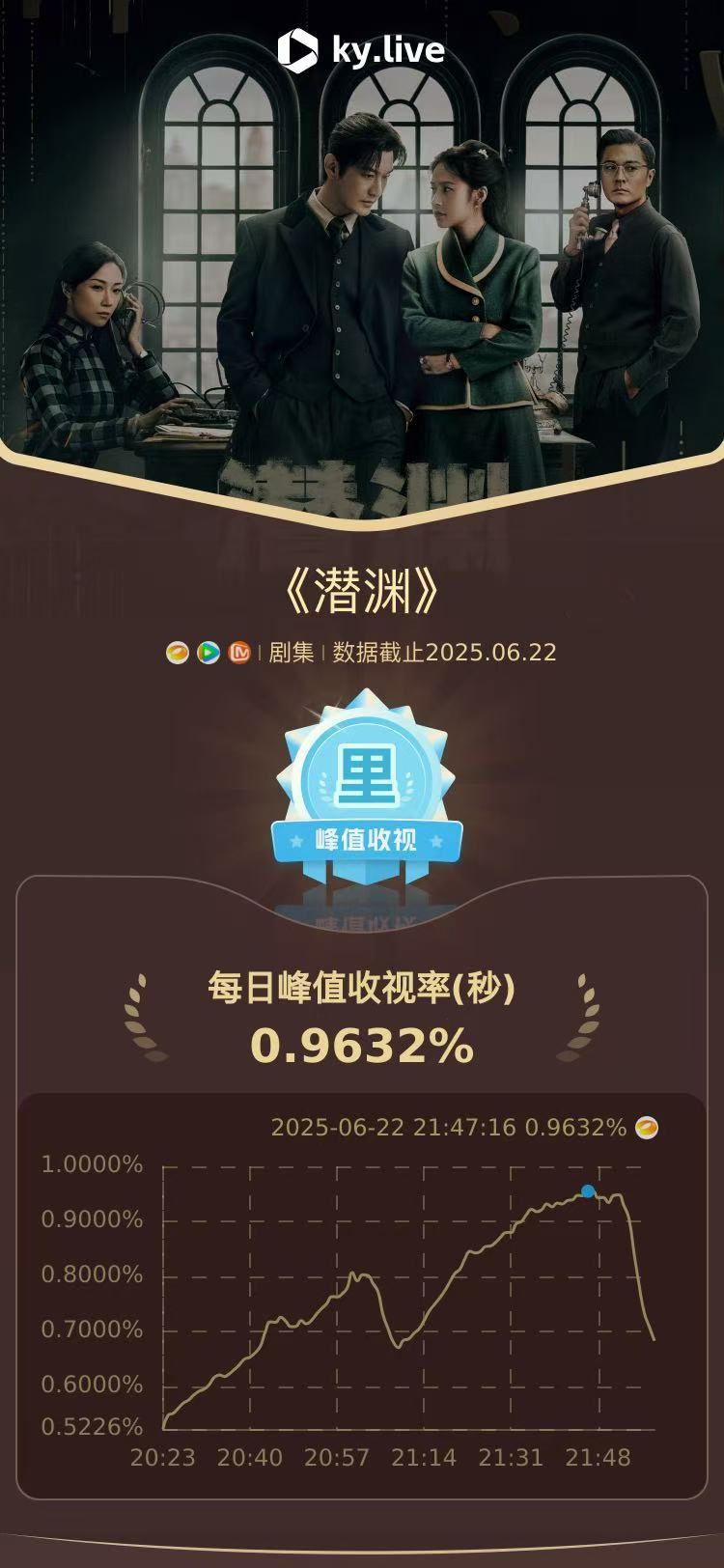 恭喜《潜渊》潜渊收视11连冠 ，再创潜渊收视创新高 ！剧中紧张刺激的情节，加上演
