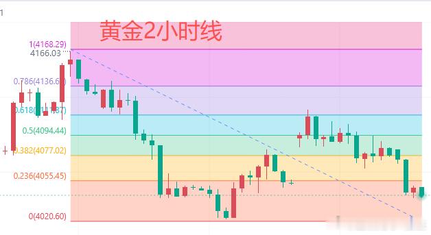 今日黄金行情分析：昨日亚盘，黄金冲高至4116美元后回落。晚间金价下探4066美