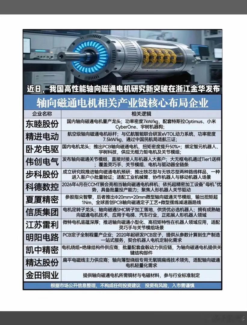 轴向磁通电机：研究取得重大突破！6月5日，我国高性能轴向磁通电机研究新突破在浙江