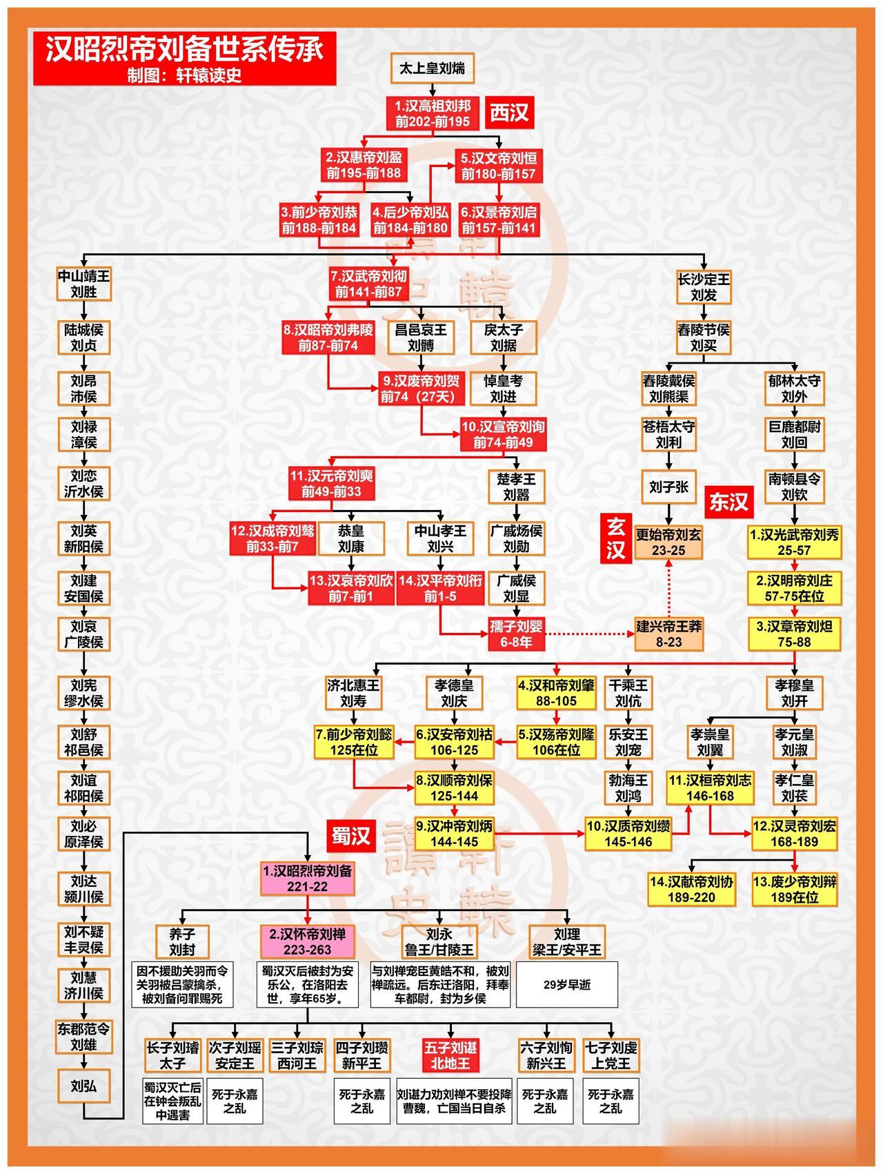 刘备世系传承图，打假“刘皇叔”！