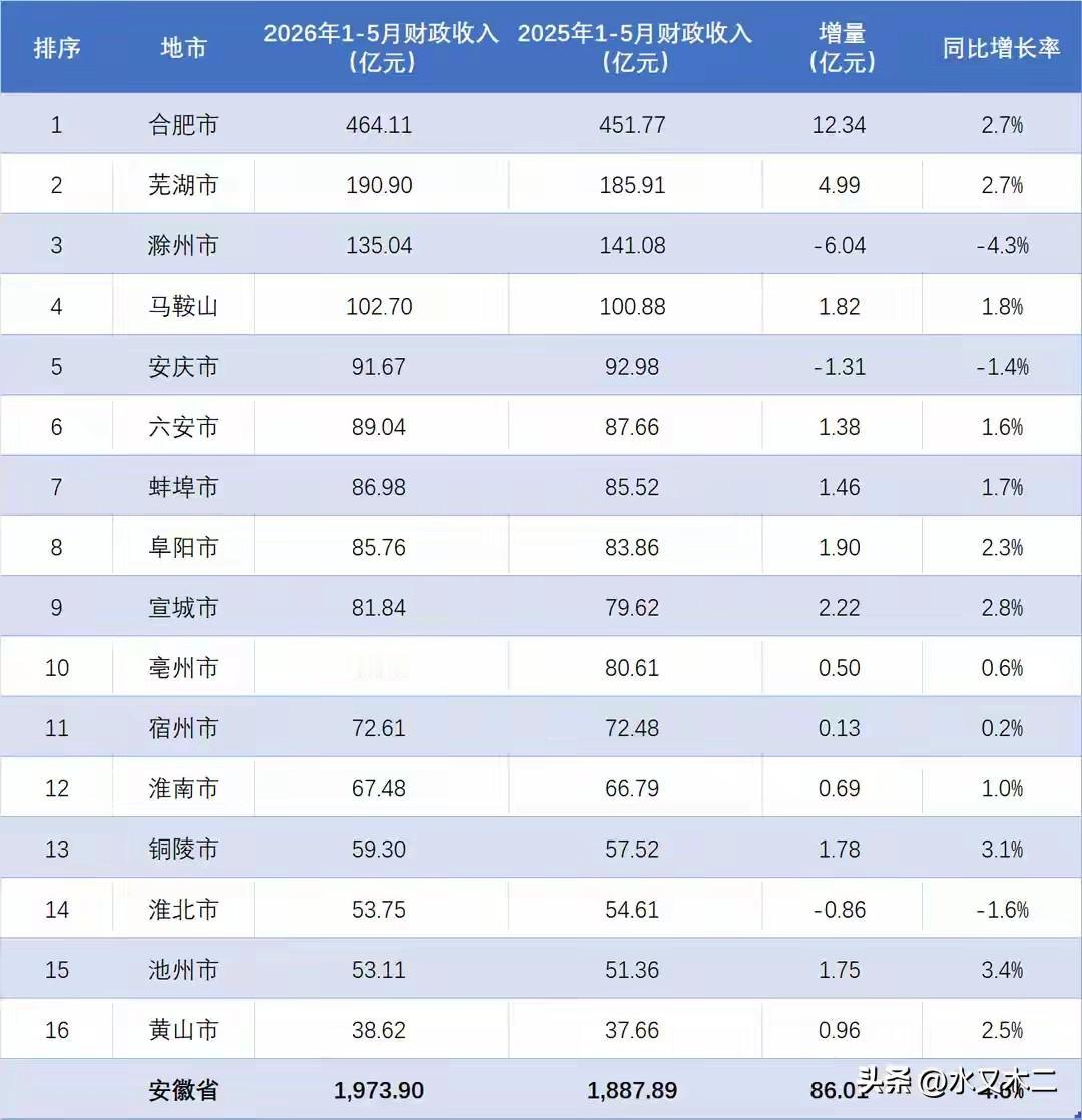 合肥最近热度很高，长鑫的上市、爆火着实让合肥稳稳地大赚了一笔，不得不说合肥的眼光