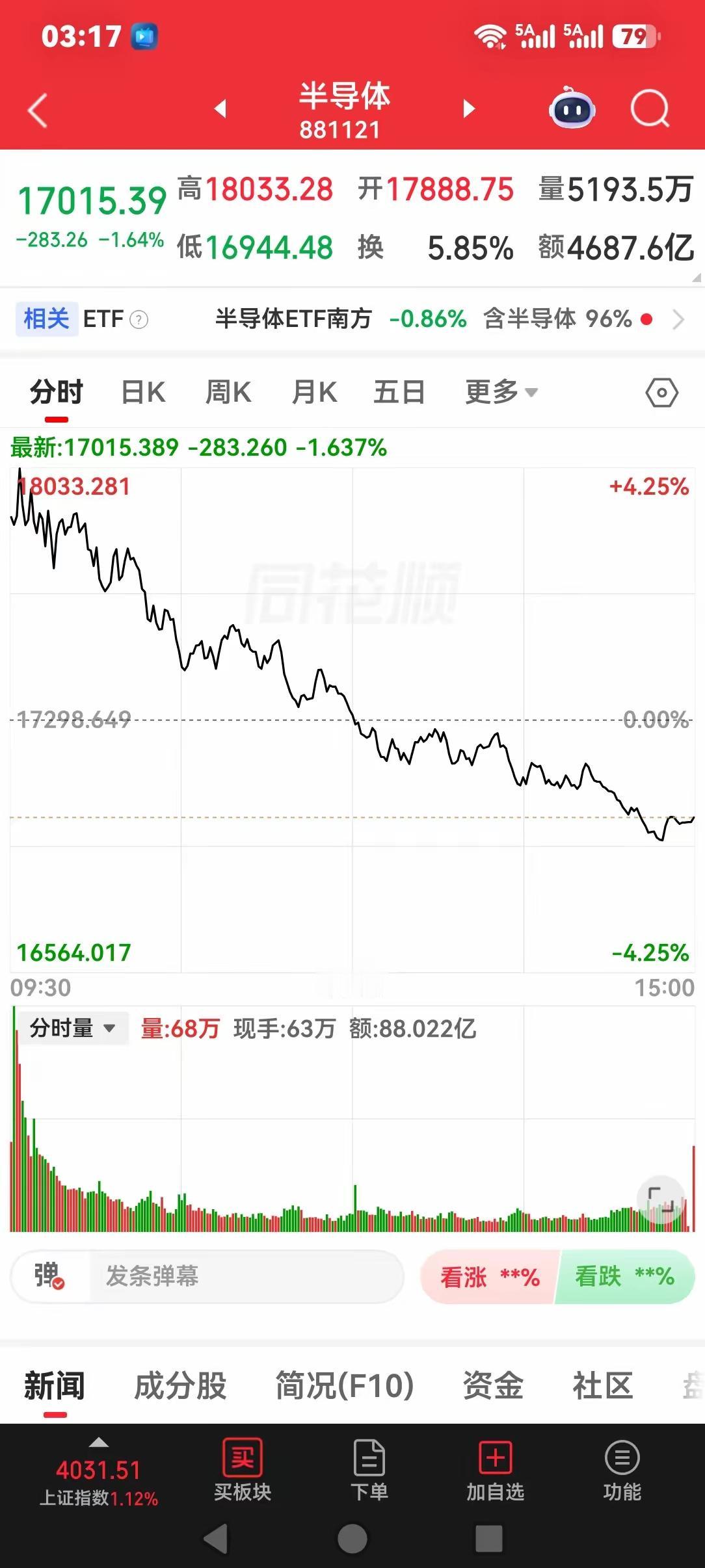 新闻不断推送好休息，美股半导体指数狂拉7.91%,创一最大涨幅，以为大A也必跟着