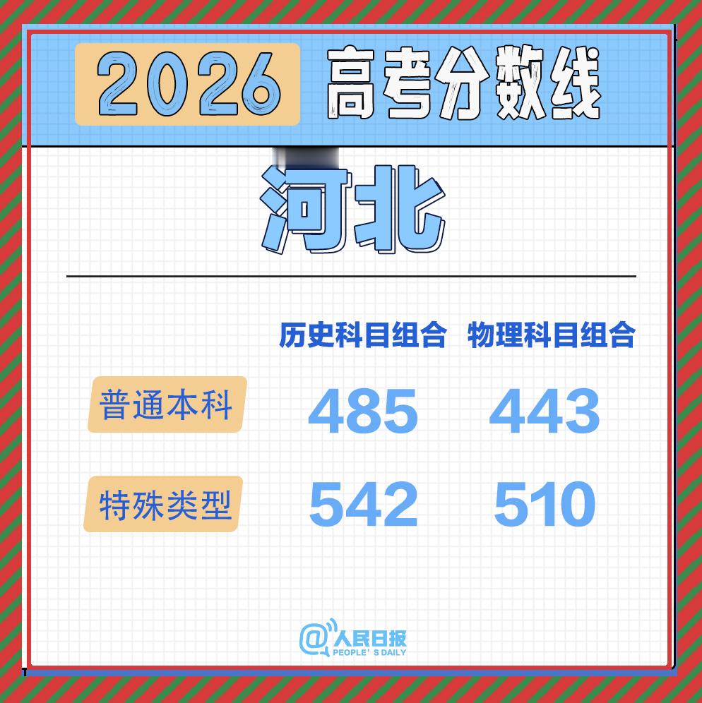 河北高考堪称地狱难度：看这100分的分差！河北高考分数线河北高考