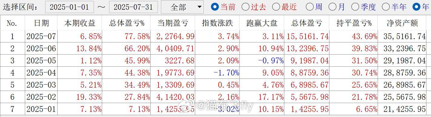 其实每个月都赚的不多但是呢控制好回撤复利是王道 ​​​