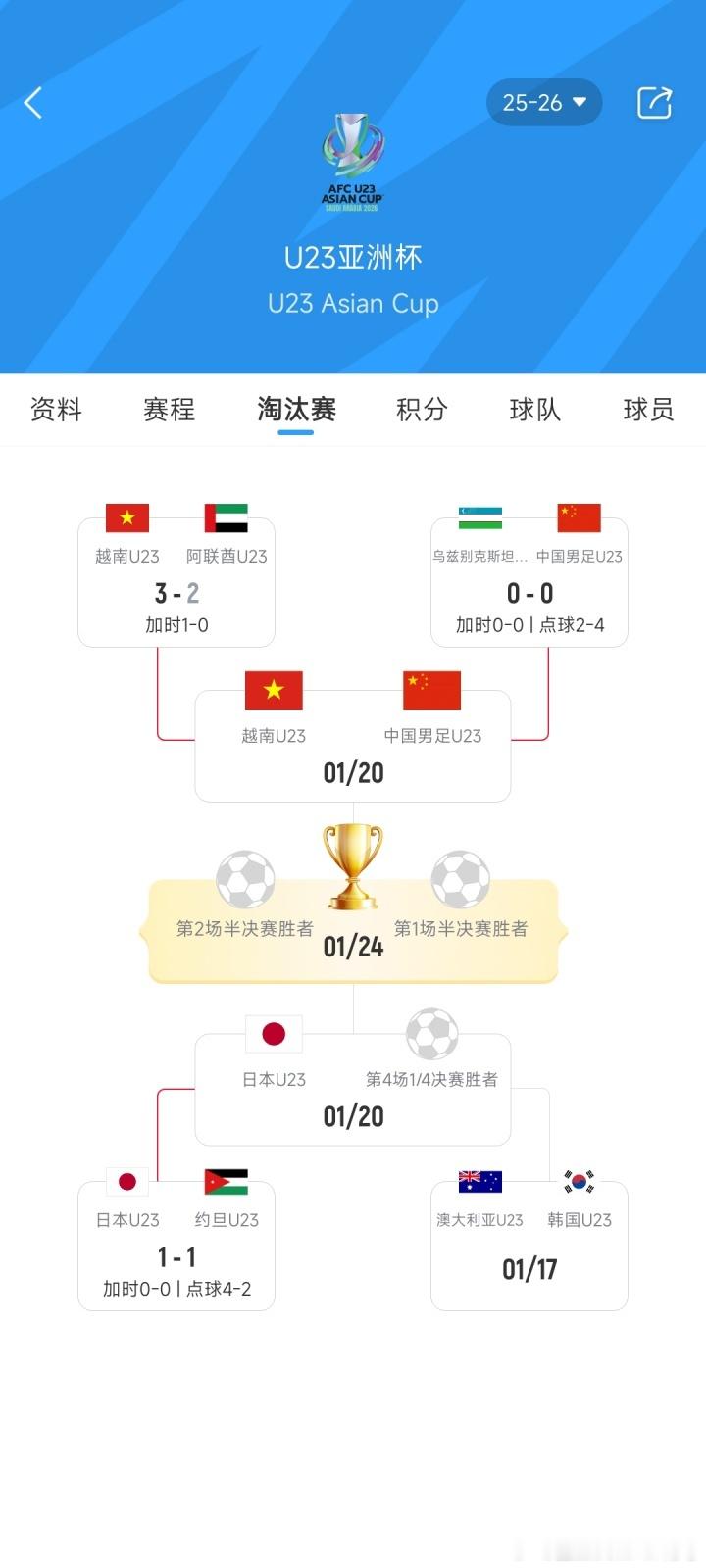U23亚洲杯半决赛对阵：中国vs越南，日本vs澳大利亚/韩国01月17日U23亚