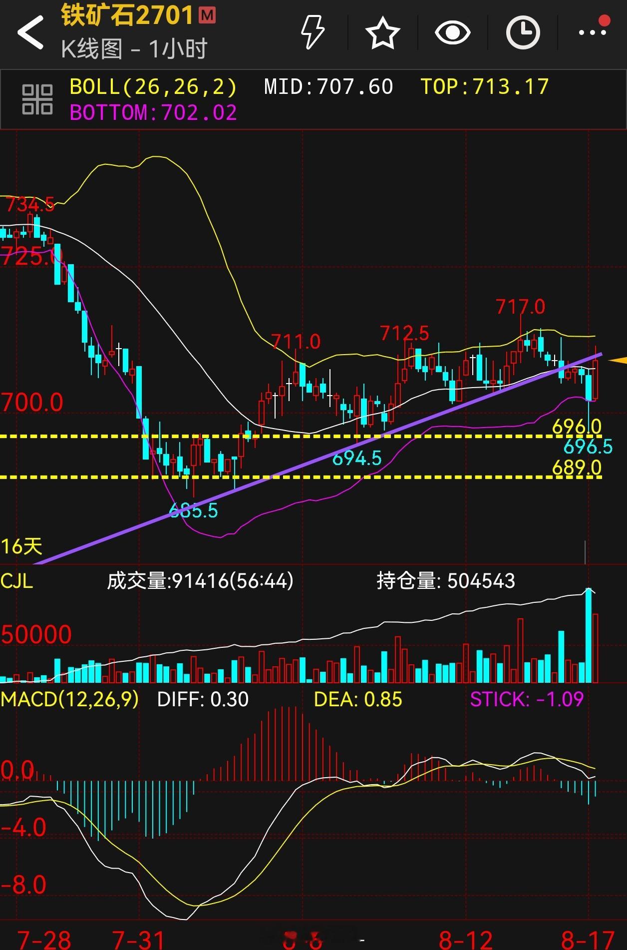 螺纹钢焦炭铁矿石铁矿石昨晚下探后，突然V型拉回，小时结构是下破平台轨道，但短期也