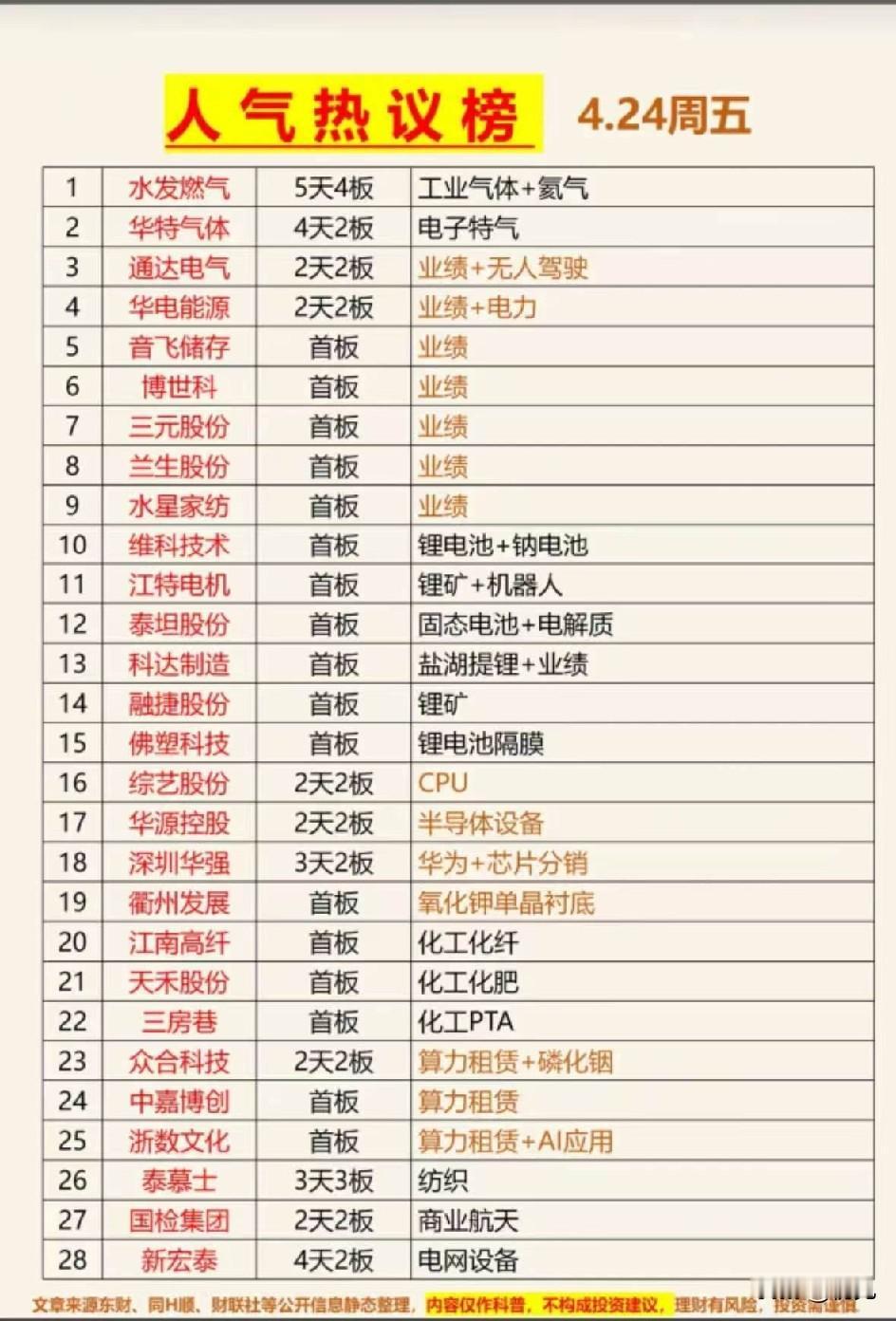 4月24日人气热议榜梳理分析！

这些个股覆盖工业气体、业绩线、锂电新能源、半导