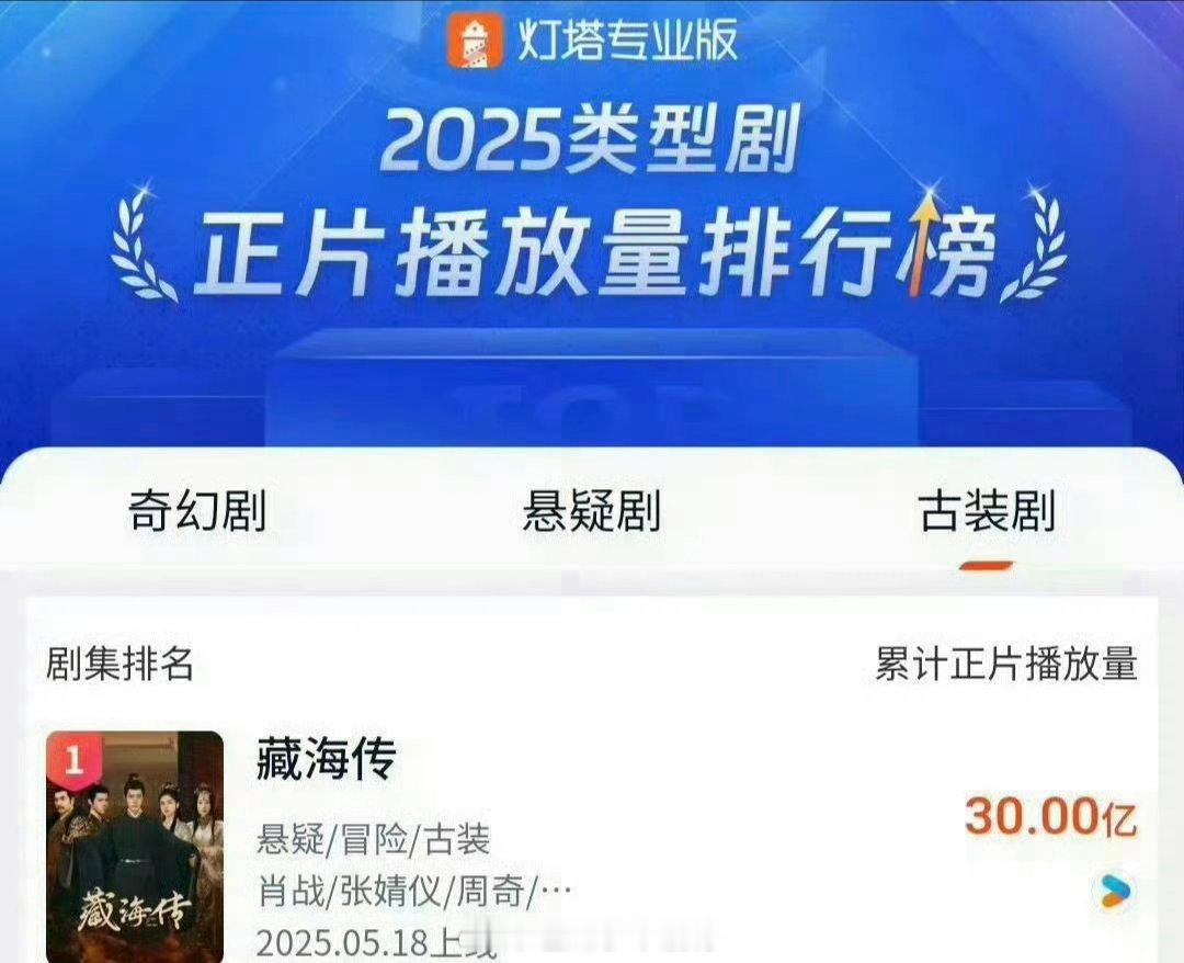 肖战《藏海传》灯塔播放破30亿！[good] ​​​
