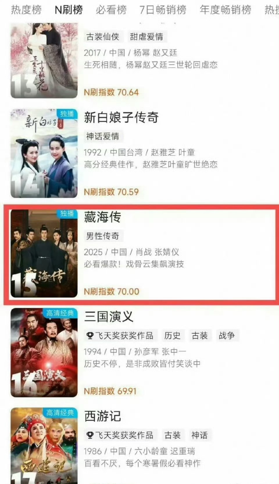 肖战《藏海传》播出还不到半年，就进入了👖的N刷榜了，N刷榜一般都是经典口碑长尾