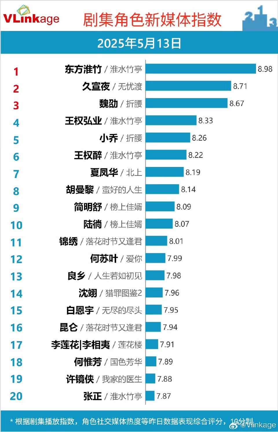 刘宇宁剧集角色媒体指数top3刘宇宁剧集角色新媒体指数top3 刘宇宁剧集角色媒