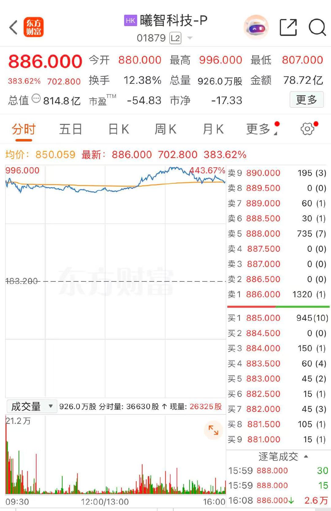 【2026港股IPO涨幅王诞生，曦智科技一度暴涨超400%】4月28日，港股市场