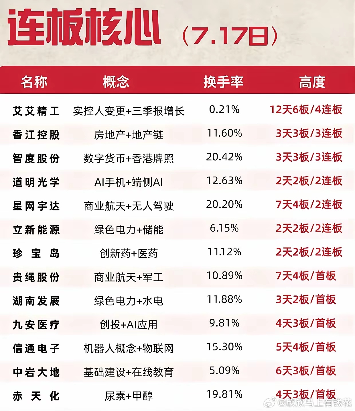 7.17连板核心梳理！高位龙头持续闯关，多条短线主线全面开花7月17日连板梯队新