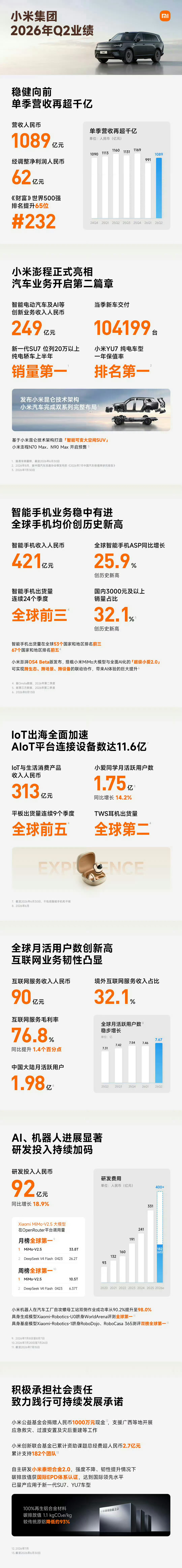 小米Q2净利润62亿小米26年Q2总营收1089亿，其中汽车创收249亿，净利润