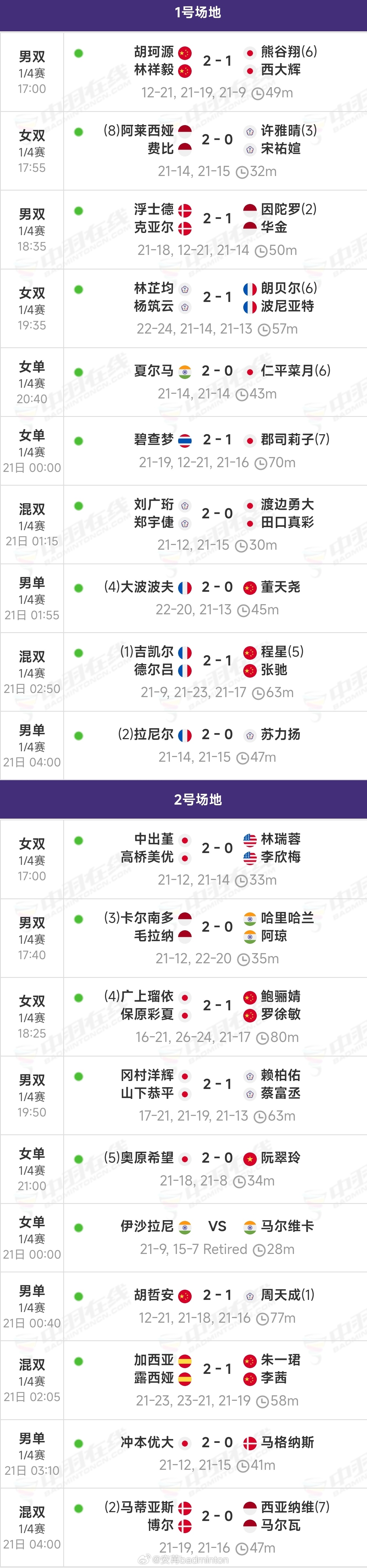 2026年奥尔良羽毛球大师赛【半决赛】赛程（图1）【8进4】完整赛果（图2）｜开