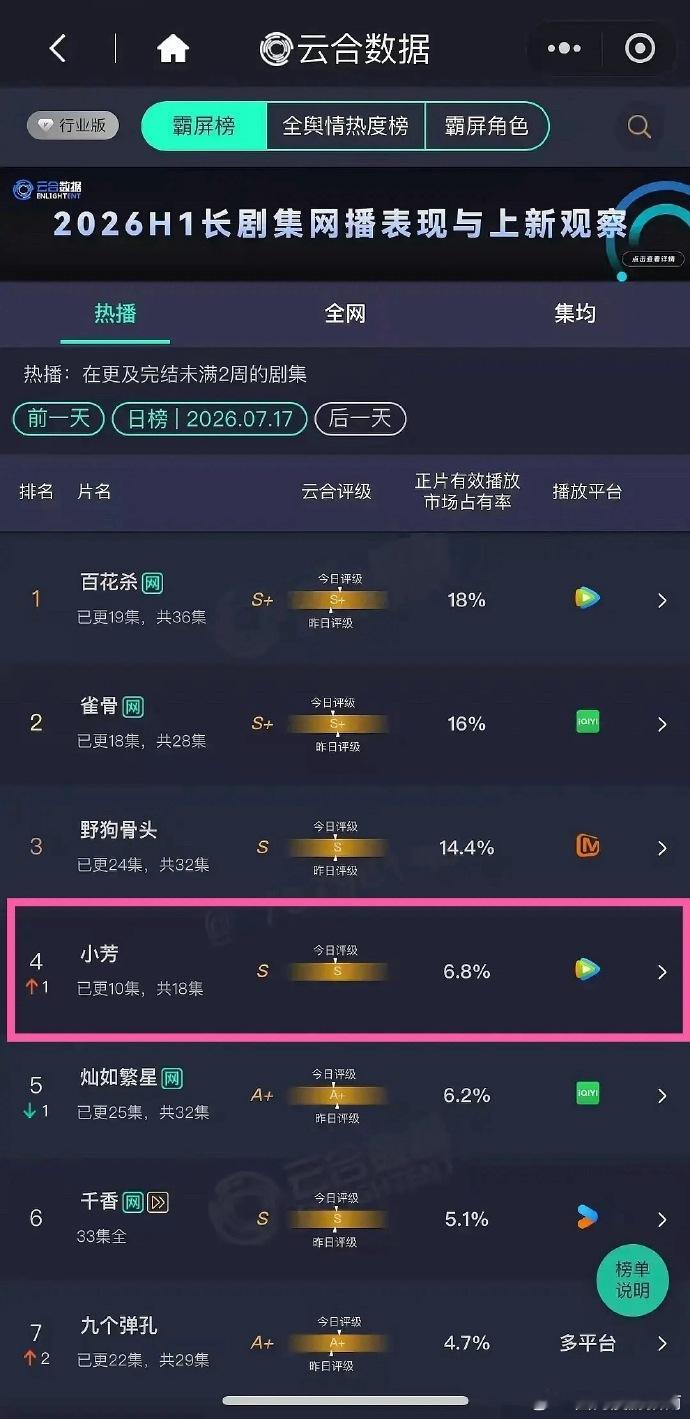 王影璐辛云来小芳A级剧播成S了 谁说A级剧没有爆款命？小芳这波直接播成S级效果，