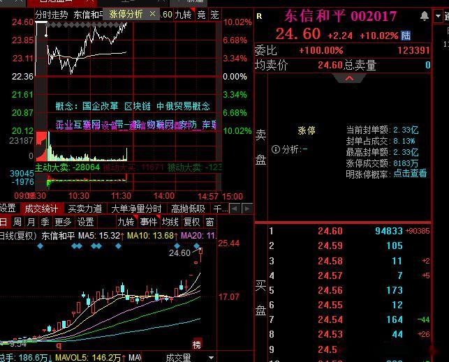 东信大哥完成封板，再次祝贺所以铁，拿下3连板[耶][耶][耶] ​​​