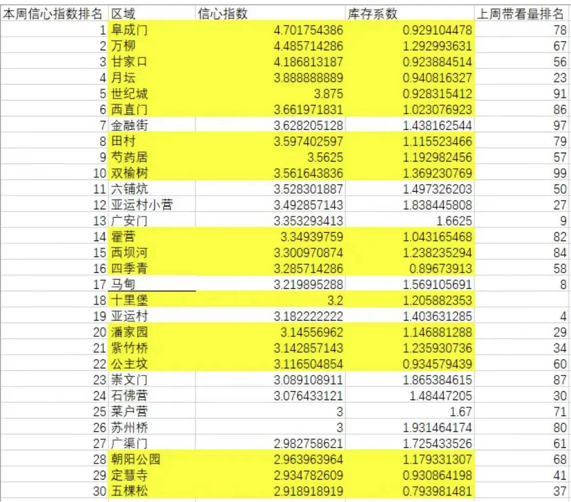 北京各版块热度排行