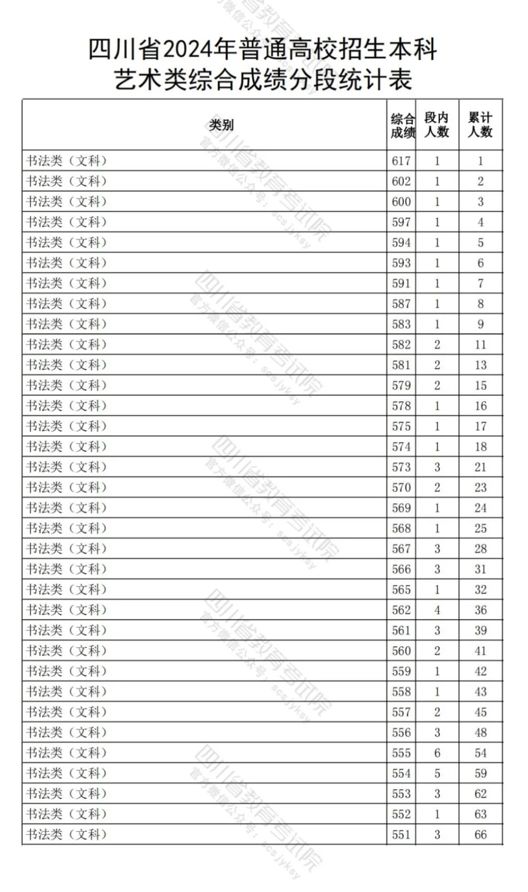 四川2024书法综合分，分段统计表！