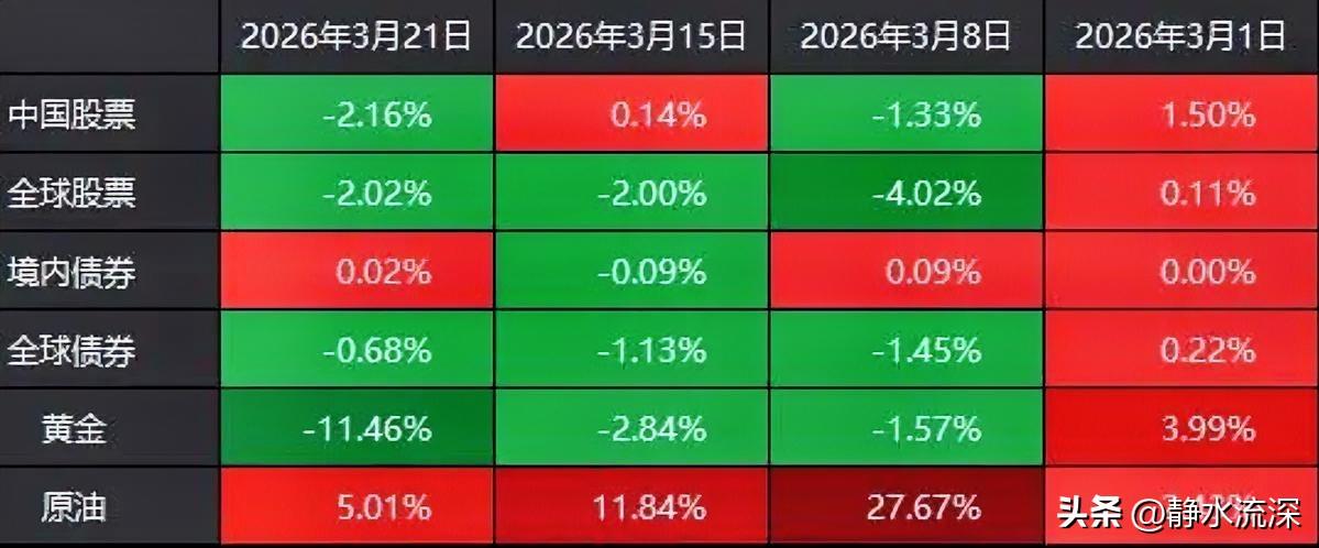 上周A股跌得确实有点狠。

连续两天不足1000家上涨，近一年头一回。4000点