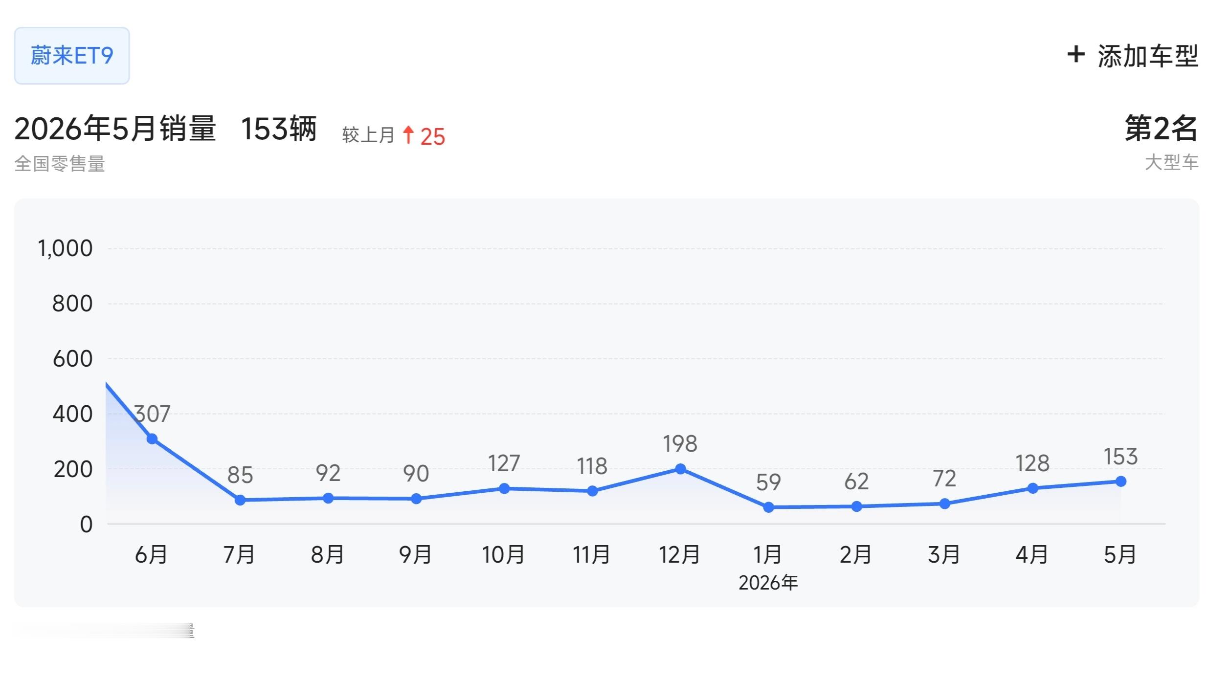 ES8和ES9陆续发布后，把ET9的销量也带动起来了