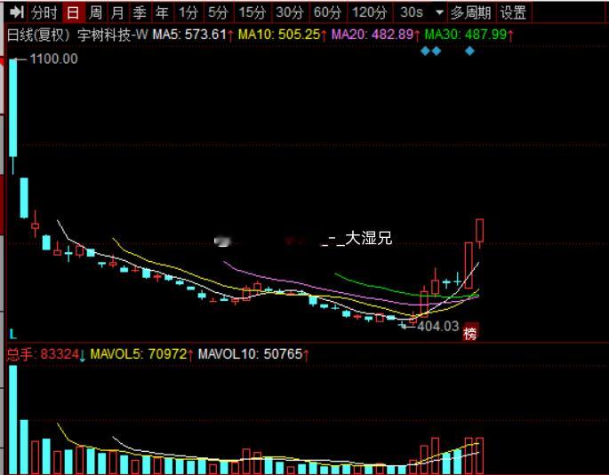 阿树盘活了，机器人龙头肯定是它，毕竟知名度这么高，就不知道给不给你们解套了，10