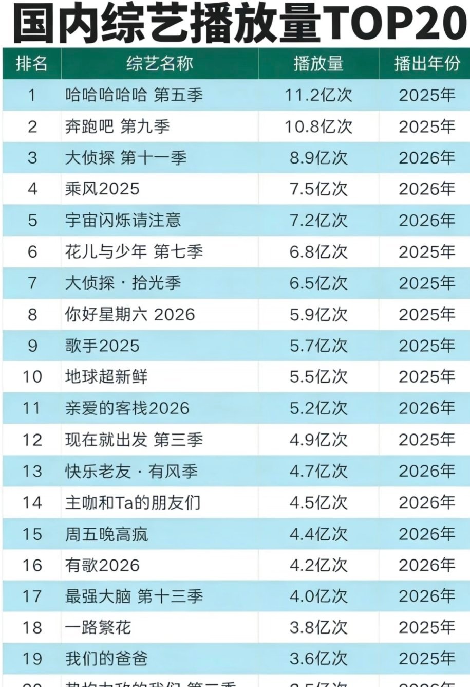 国内综艺播放量TOP20 