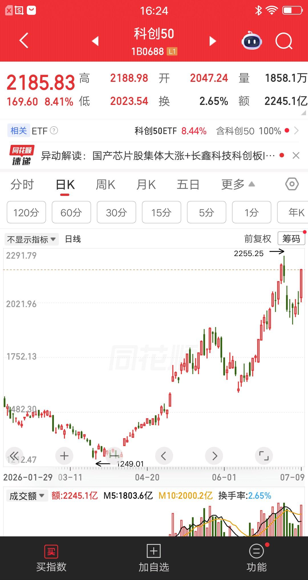 大A今天最猛的板块诞生了，已经不能用最牛来形容了。科创50收盘大涨8.41％，成